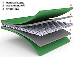 PVC платове за надуваеми лодки