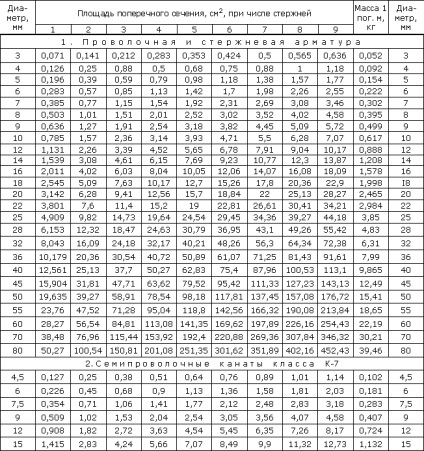 Calculul numărului și greutății armăturii pentru fundația benzii, construirea unei băi