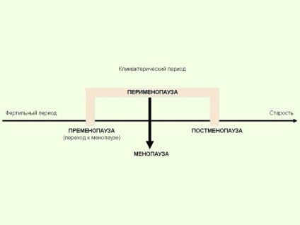 Simptomele și tratamentul premenopauzei la femei