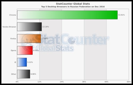 Statistica utilizării browserului 2016 rezultate