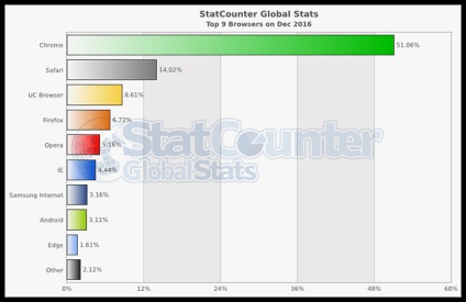 Statistica utilizării browserului 2016 rezultate