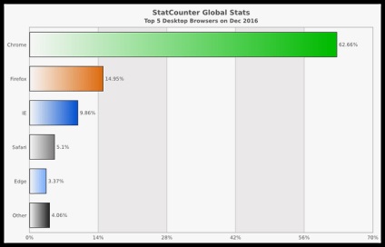 Statistica utilizării browserului 2016 rezultate