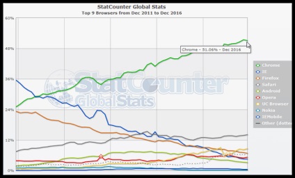 Statistica utilizării browserului 2016 rezultate