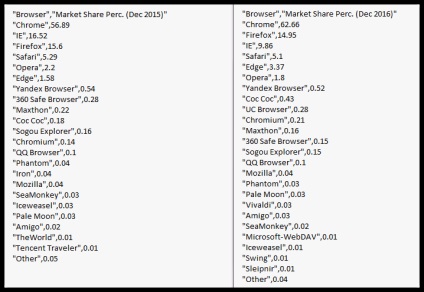 Statistica utilizării browserului 2016 rezultate