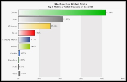 Statistica utilizării browserului 2016 rezultate