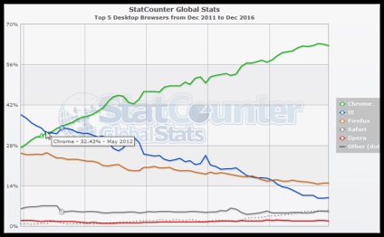 Statistica utilizării browserului 2016 rezultate