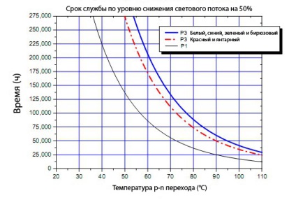 Diode emitere de lumină - adevăruri sau mistificări