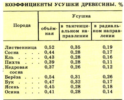 Proprietățile densității lemnului, durității, umidității etc.