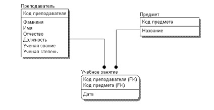 Relația de la mulți la mulți