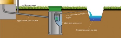 Schema de îndepărtare a apei curățate din asterul Unilos