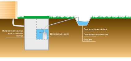 Schema de îndepărtare a apei curgătoare din asterul Unilos