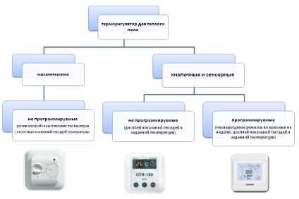 Schema de conectare a unei podele calde la caracteristicile și nuanțele termoregulatorului