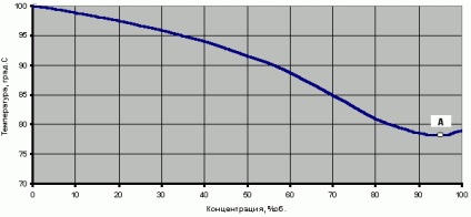 Punctul de fierbere al amestecului apă-alcool