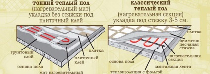 Подово отопление комфорт на националните прегледи, цена, монтаж на видео