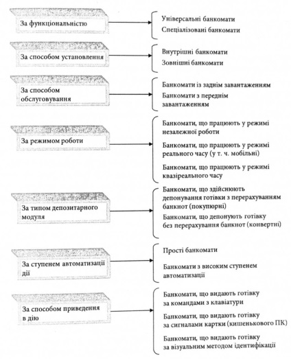 Tipuri de ATM-uri, diviziunea de clasificare a mașinilor bancare - sisteme informatice și