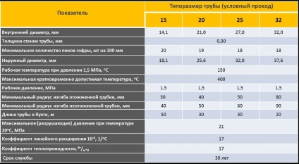 Pipe pert (Perth) pentru încălzire prin pardoseală