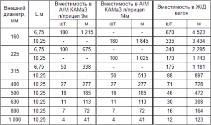 Condiții pentru depozitarea și transportul țevilor - 