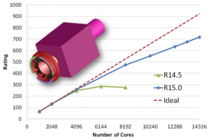 Creșterea vitezei de calcul cu mai mult de trei ori, ansys