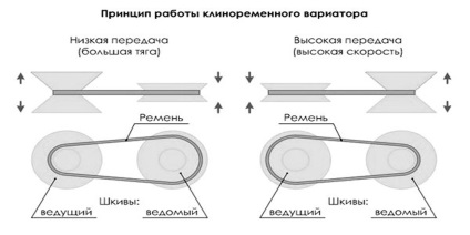 Variator - principiul funcționării și modul de utilizare a acesteia, cutia de viteze variabilă