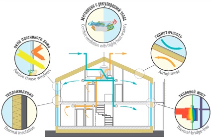 Standarde de ventilație a casei pasive, origine și aplicație globală