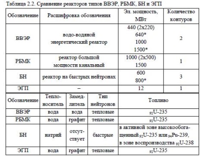 Producerea de electricitate la centralele nucleare, centralele nucleare din Rusia, tipurile de reactoare, regimurile de urgență