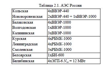 Producerea de electricitate la centralele nucleare, centralele nucleare din Rusia, tipurile de reactoare, regimurile de urgență