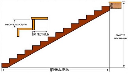 Înălțimea treptelor scării este în lățimea casei sale, standardul este optim, fragmentat și confortabil