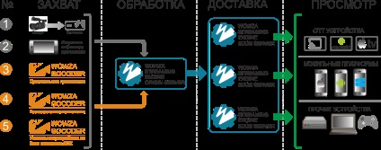 Lehetőségek Wowza streaming motor adás mobil eszközökre