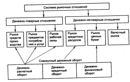 Interrelația fluxului de numerar cu sistemul de relații de piață - stadopedia