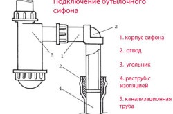 Подмяна на сифон под мивката в кухнята