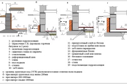 Protecția fundației printr-un sistem de drenaj, hidroizolare și izolare termică