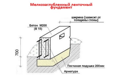 Protecția fundației printr-un sistem de drenaj, hidroizolare și izolare termică