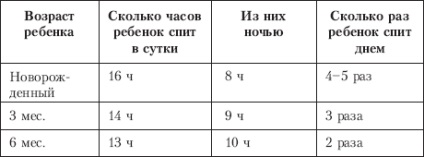 2 Când și cât de mulți copii dorm, sau unele statistici