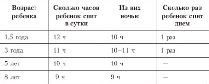 2 Când și cât de mulți copii dorm, sau unele statistici