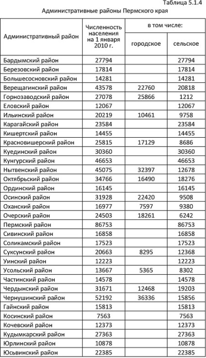 Structura administrativ-teritorială și municipală