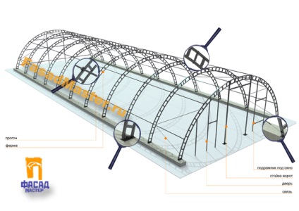 Arhitectură în arc, un hangar tipic, un hangar rece, un hangar cald, costul unui hangar arcuit, maeștrii de fațadă