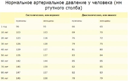 Presiunea arterială a unei persoane este normală la vârstă și ceea ce este considerat normal la un adult