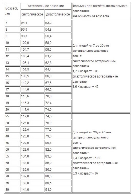 Emberi vérnyomás aránya az életkor és a normálisnak tekintett felnőttek