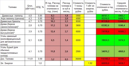 Ce să alegeți pelete, lemn de foc sau cărbune