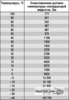 Senzor de temperatură pentru esud (dtozh); erorile 0116, 0117, 0118 @ câmpul 4x4