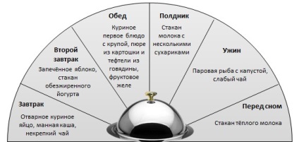 Дієта і харчування при виразці шлунка в період загострення, що можна їсти