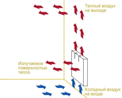 Descrierea și principiul funcționării încălzitorului convectorului electric