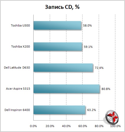 Consumul de energie al laptopurilor pe ceea ce puteți salva și ce să salvați nu are sens