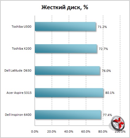 Consumul de energie al laptopurilor pe ceea ce puteți salva și ce să salvați nu are sens