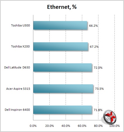 Consumul de energie al laptopurilor pe ceea ce puteți salva și ce să salvați nu are sens