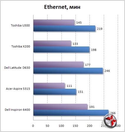 Consumul de energie al laptopurilor pe ceea ce puteți salva și ce să salvați nu are sens