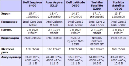 Consumul de energie al laptopurilor pe ceea ce puteți salva și ce să salvați nu are sens