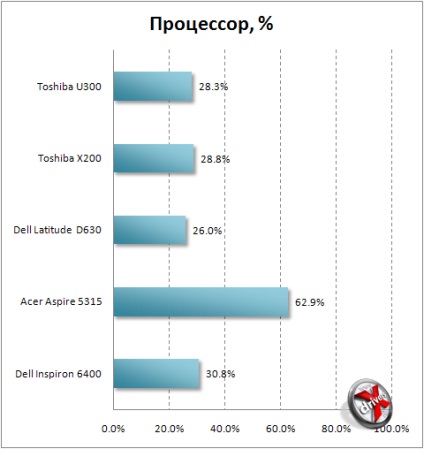 Consumul de energie al laptopurilor pe ceea ce puteți salva și ce să salvați nu are sens