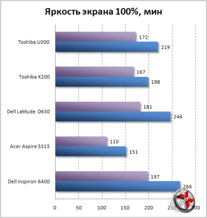 Consumul de energie al laptopurilor pe ceea ce puteți salva și ce să salvați nu are sens