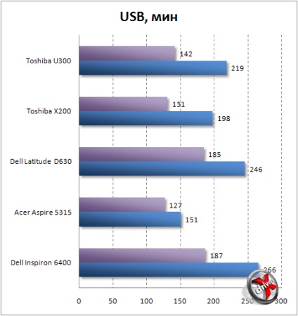 Consumul de energie al laptopurilor pe ceea ce puteți salva și ce să salvați nu are sens